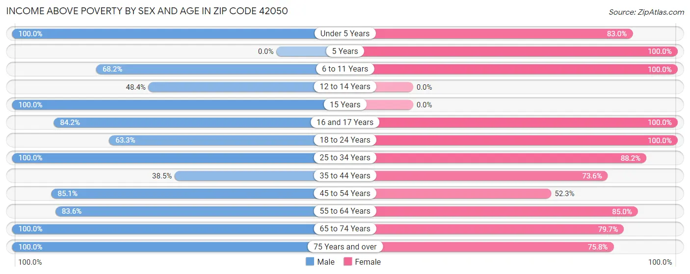 Income Above Poverty by Sex and Age in Zip Code 42050