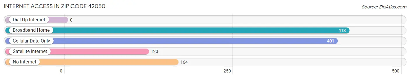 Internet Access in Zip Code 42050