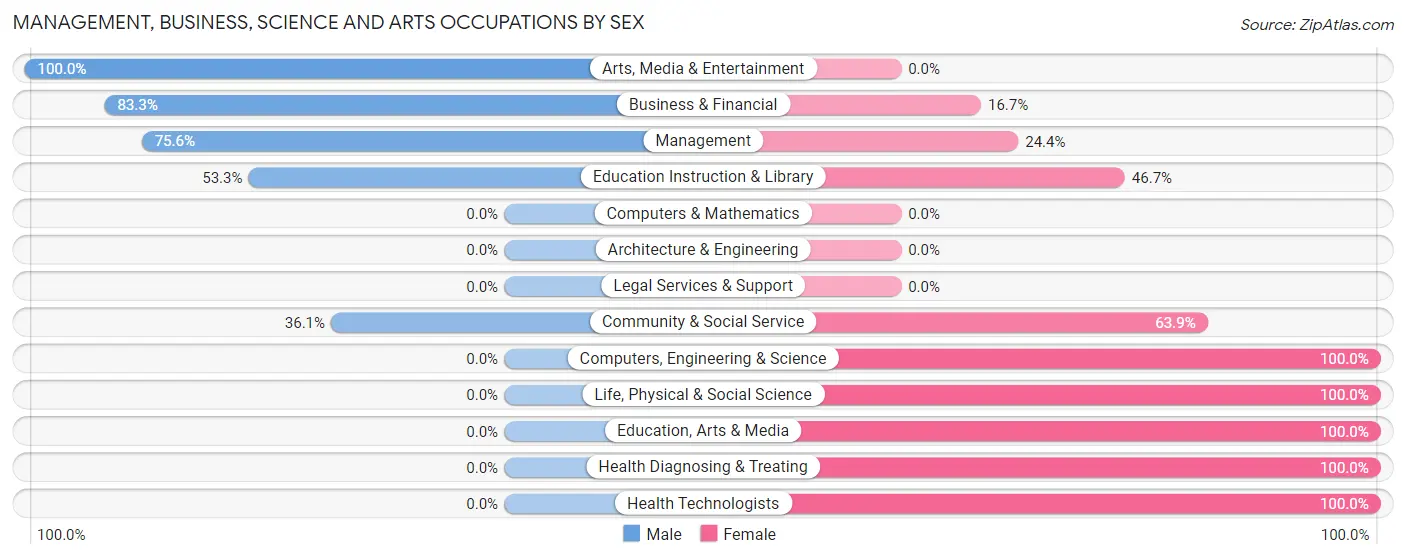 Management, Business, Science and Arts Occupations by Sex in Zip Code 42050