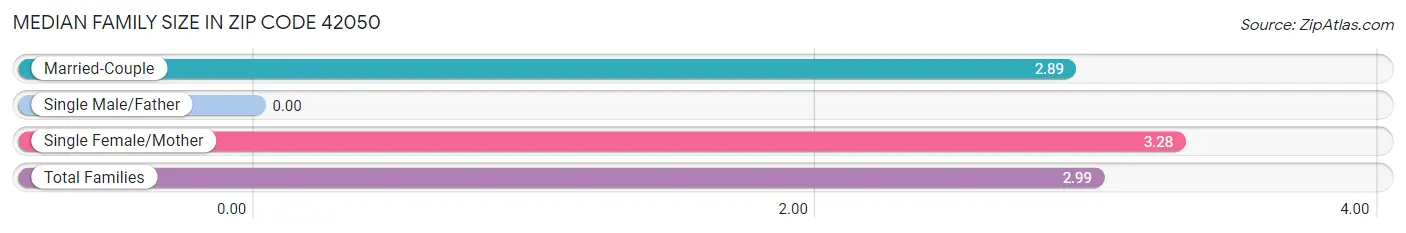 Median Family Size in Zip Code 42050