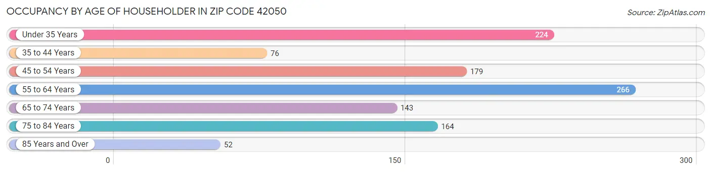 Occupancy by Age of Householder in Zip Code 42050