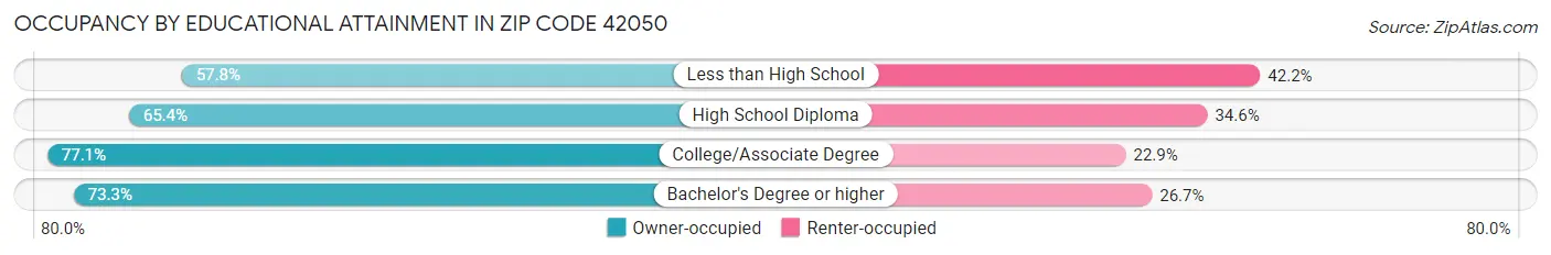 Occupancy by Educational Attainment in Zip Code 42050