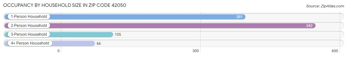 Occupancy by Household Size in Zip Code 42050