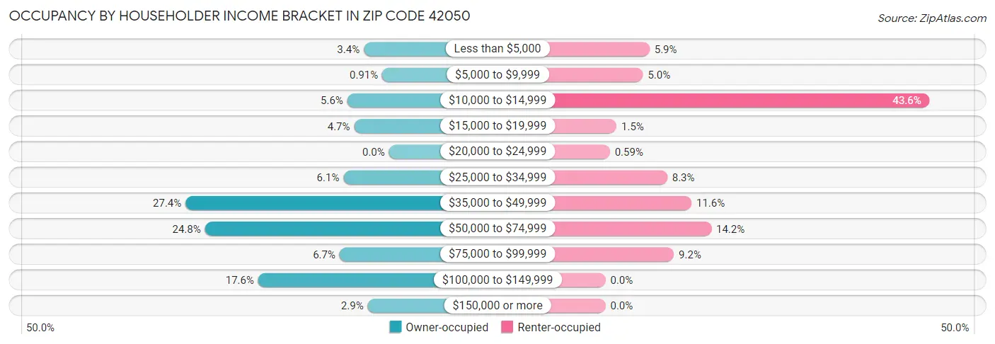 Occupancy by Householder Income Bracket in Zip Code 42050