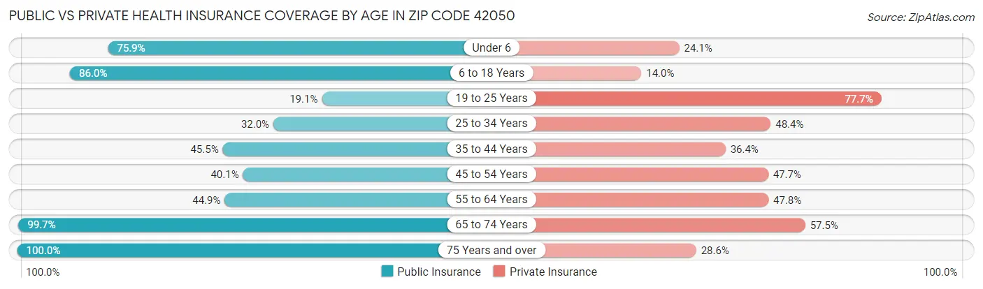 Public vs Private Health Insurance Coverage by Age in Zip Code 42050