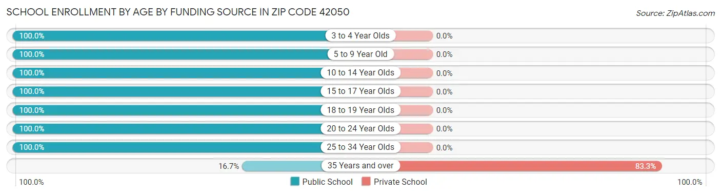 School Enrollment by Age by Funding Source in Zip Code 42050
