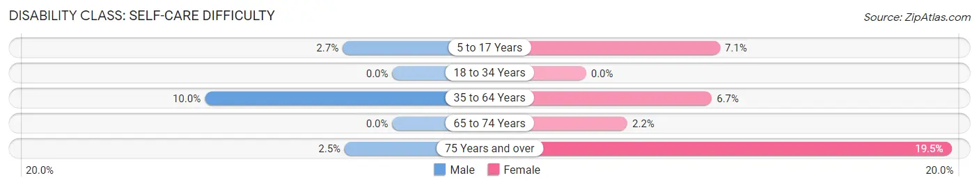 Disability in Zip Code 42050: <span>Self-Care Difficulty</span>