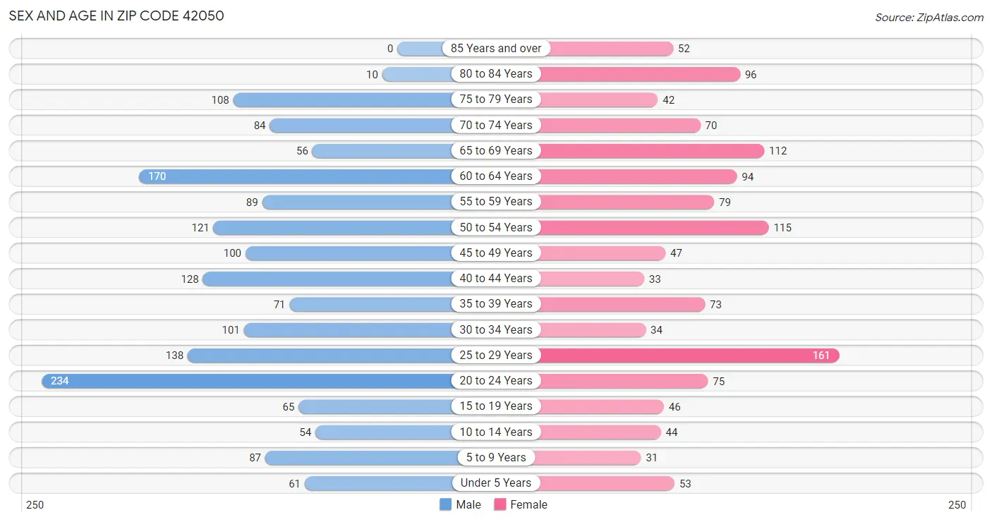 Sex and Age in Zip Code 42050