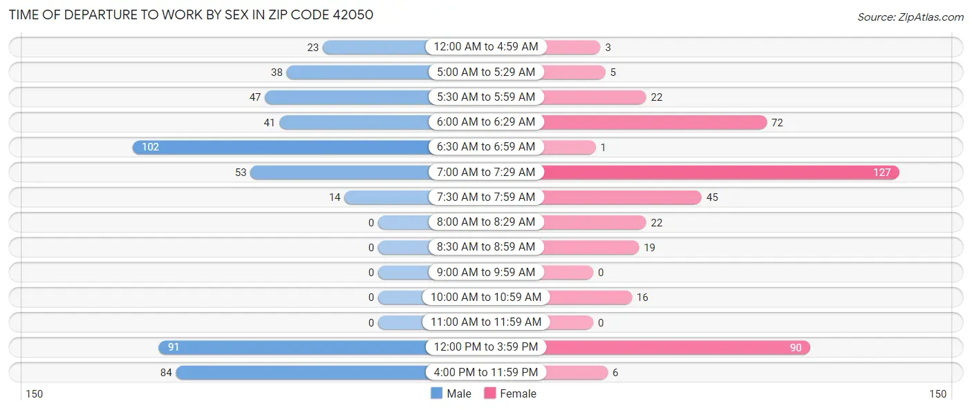 Time of Departure to Work by Sex in Zip Code 42050