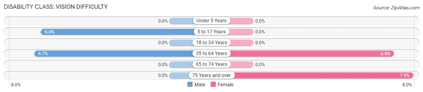 Disability in Zip Code 42050: <span>Vision Difficulty</span>