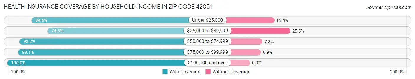 Health Insurance Coverage by Household Income in Zip Code 42051