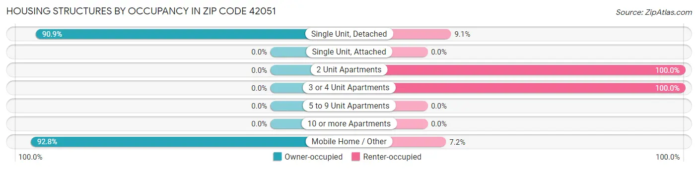 Housing Structures by Occupancy in Zip Code 42051