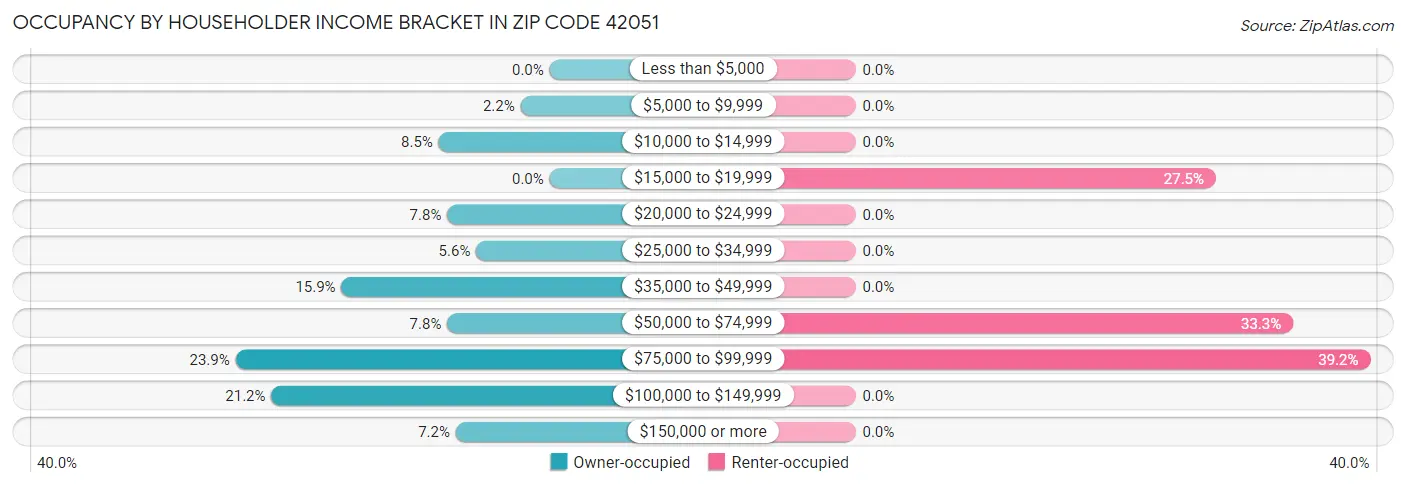 Occupancy by Householder Income Bracket in Zip Code 42051