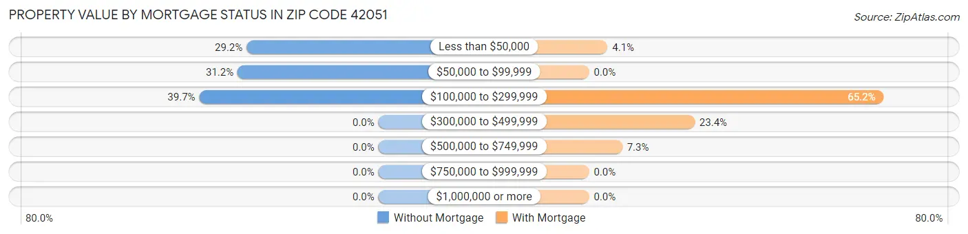 Property Value by Mortgage Status in Zip Code 42051