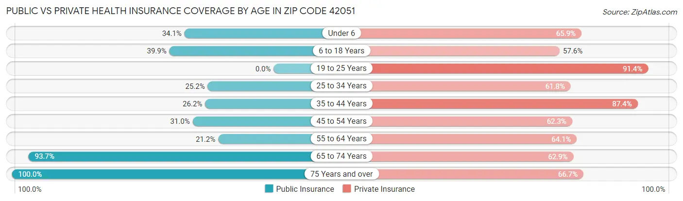 Public vs Private Health Insurance Coverage by Age in Zip Code 42051