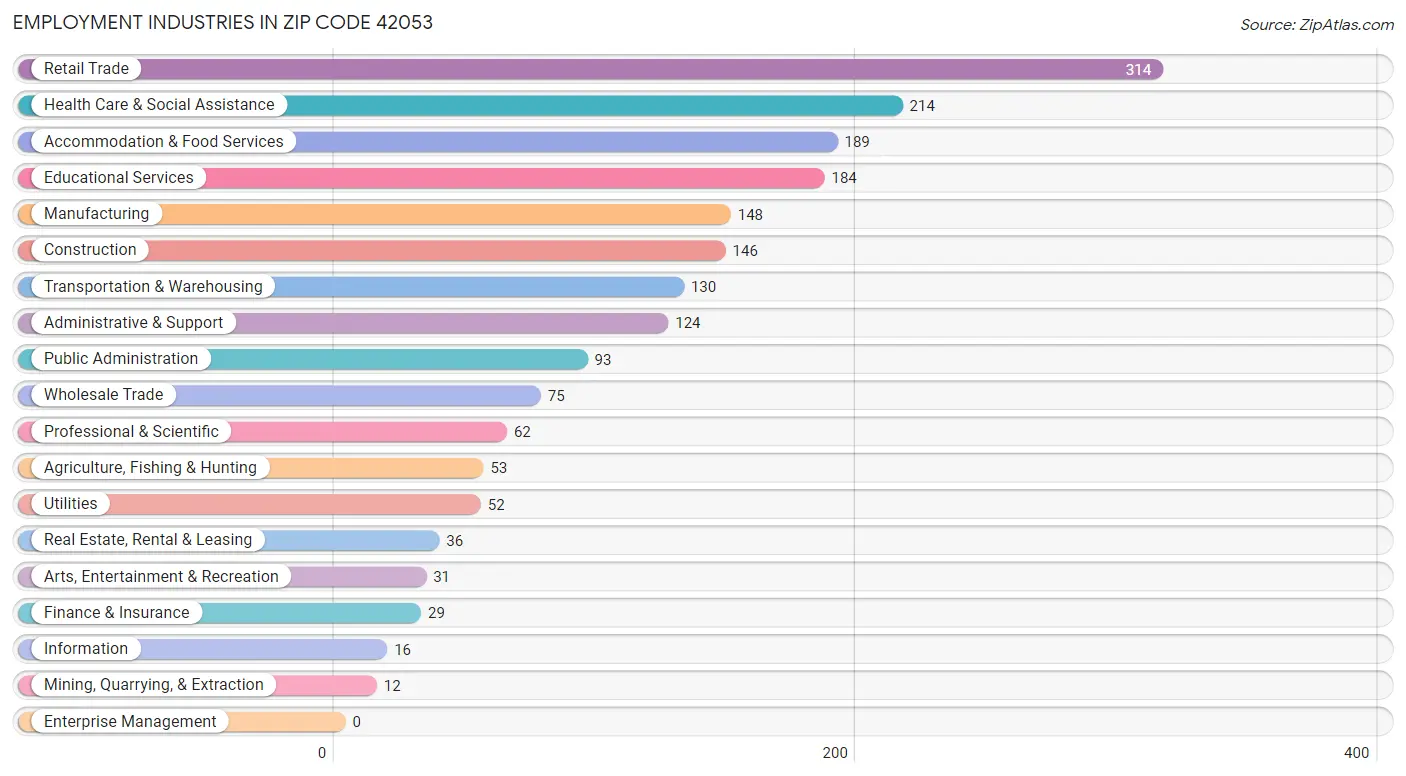 Employment Industries in Zip Code 42053