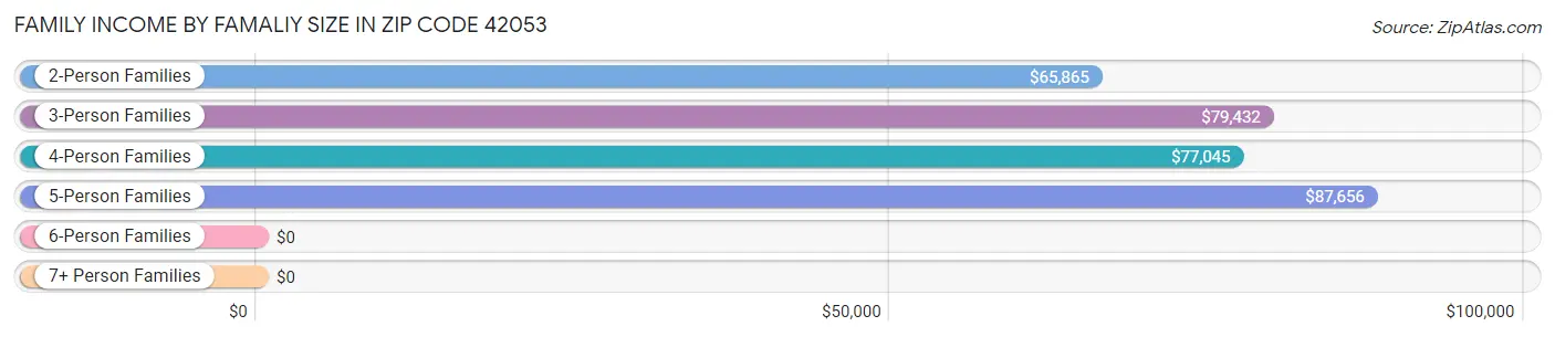 Family Income by Famaliy Size in Zip Code 42053