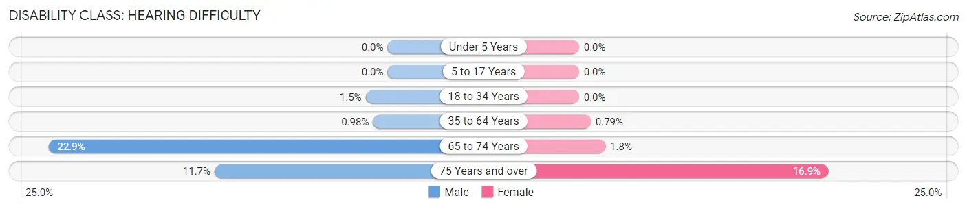 Disability in Zip Code 42053: <span>Hearing Difficulty</span>