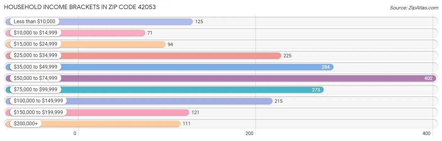 Household Income Brackets in Zip Code 42053