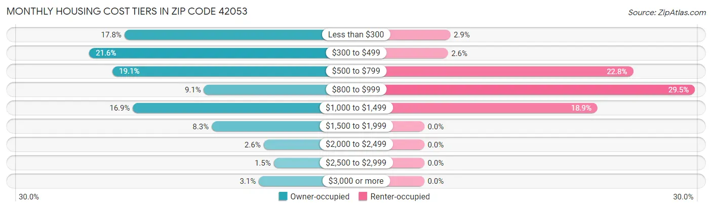 Monthly Housing Cost Tiers in Zip Code 42053