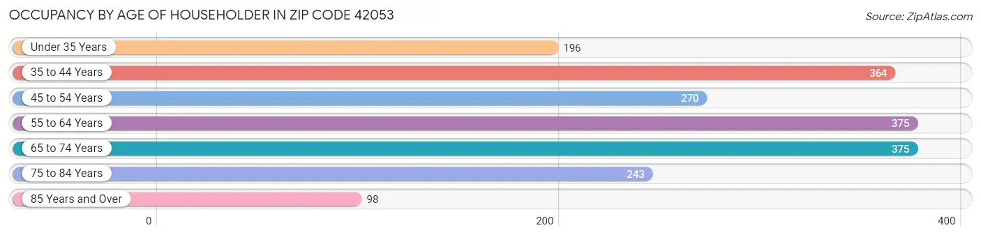 Occupancy by Age of Householder in Zip Code 42053