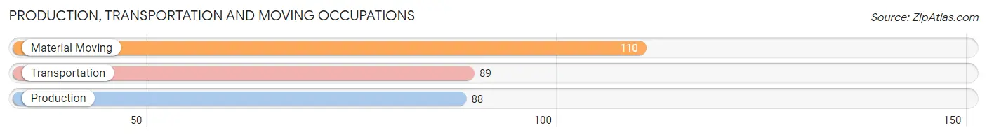 Production, Transportation and Moving Occupations in Zip Code 42053