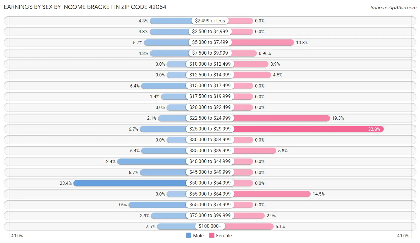 Earnings by Sex by Income Bracket in Zip Code 42054