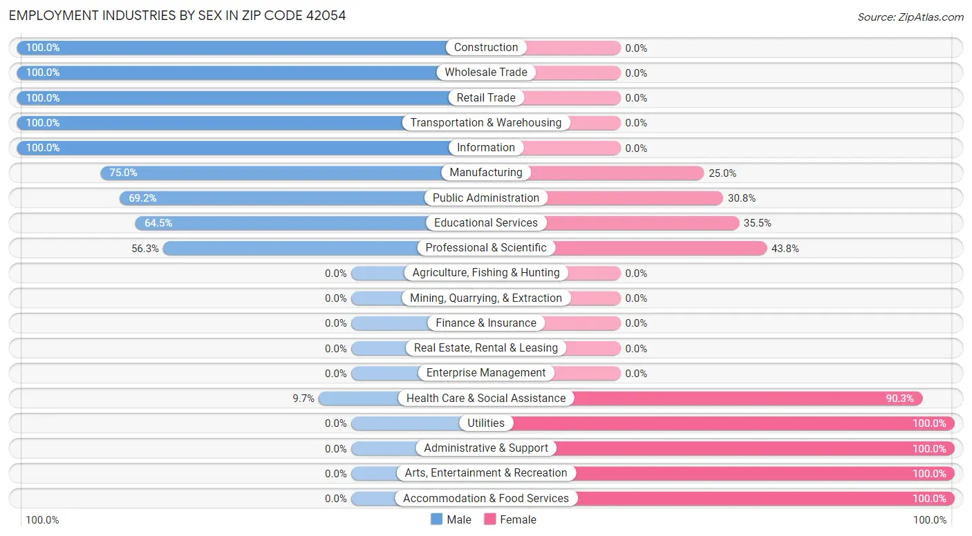 Employment Industries by Sex in Zip Code 42054