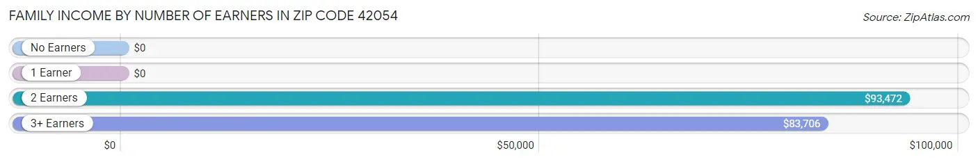 Family Income by Number of Earners in Zip Code 42054