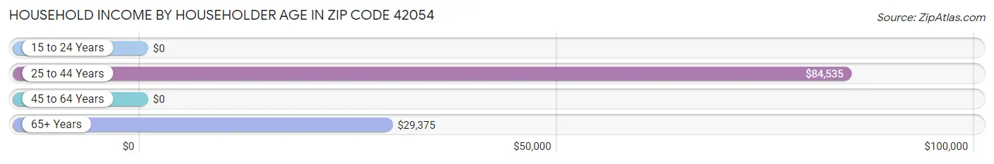 Household Income by Householder Age in Zip Code 42054