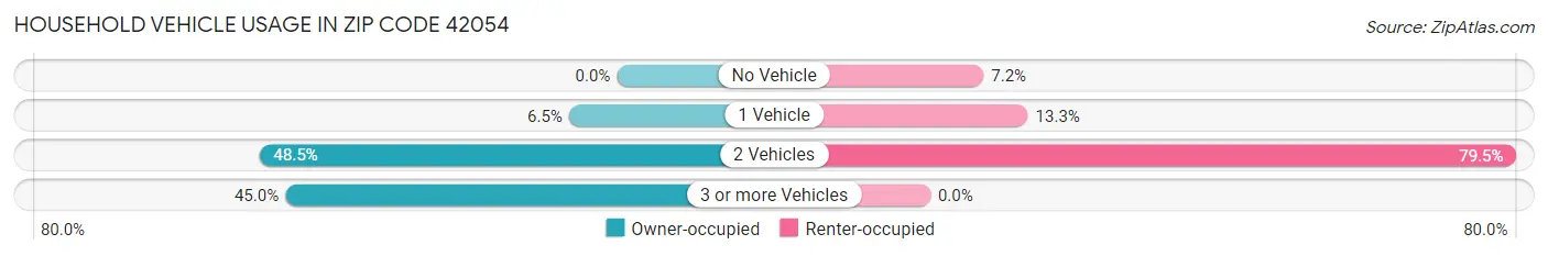 Household Vehicle Usage in Zip Code 42054