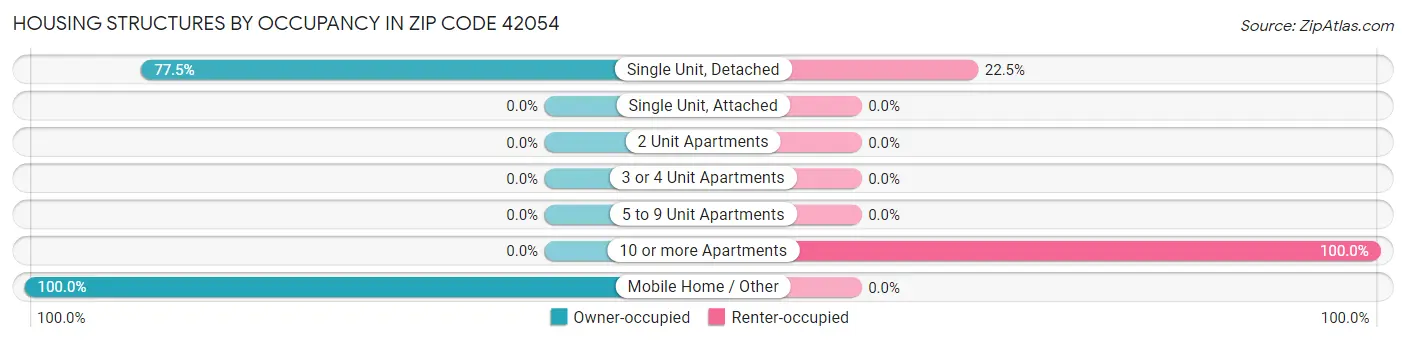 Housing Structures by Occupancy in Zip Code 42054