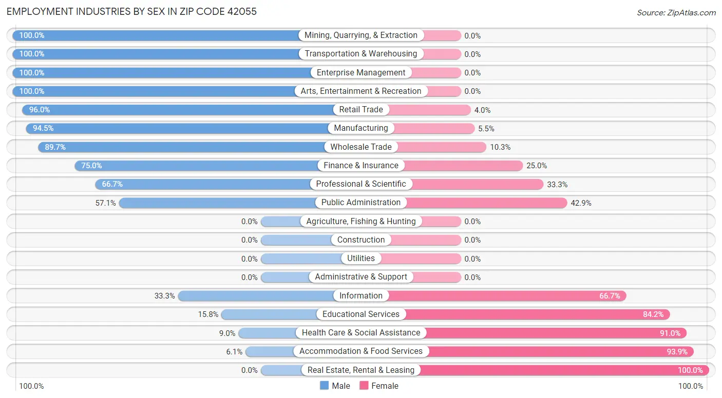 Employment Industries by Sex in Zip Code 42055