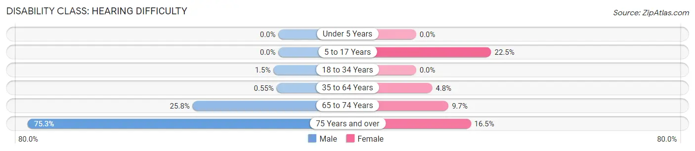 Disability in Zip Code 42055: <span>Hearing Difficulty</span>