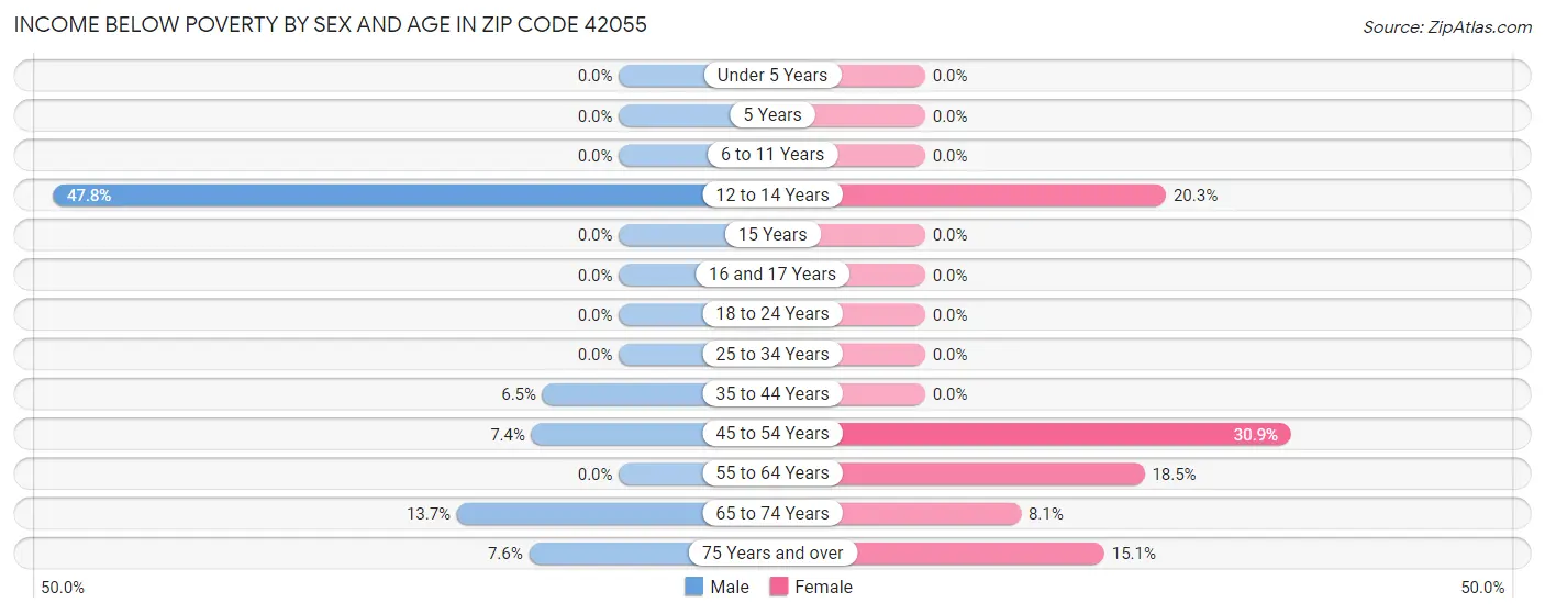 Income Below Poverty by Sex and Age in Zip Code 42055