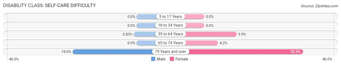 Disability in Zip Code 42055: <span>Self-Care Difficulty</span>