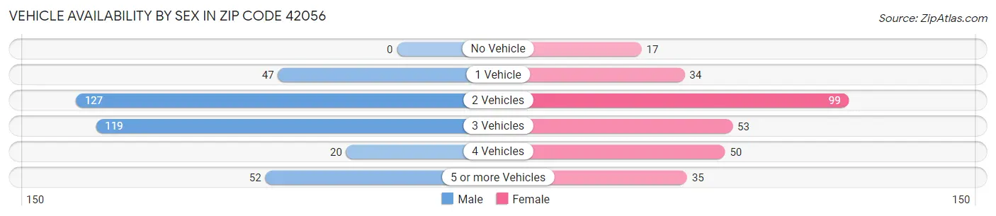 Vehicle Availability by Sex in Zip Code 42056