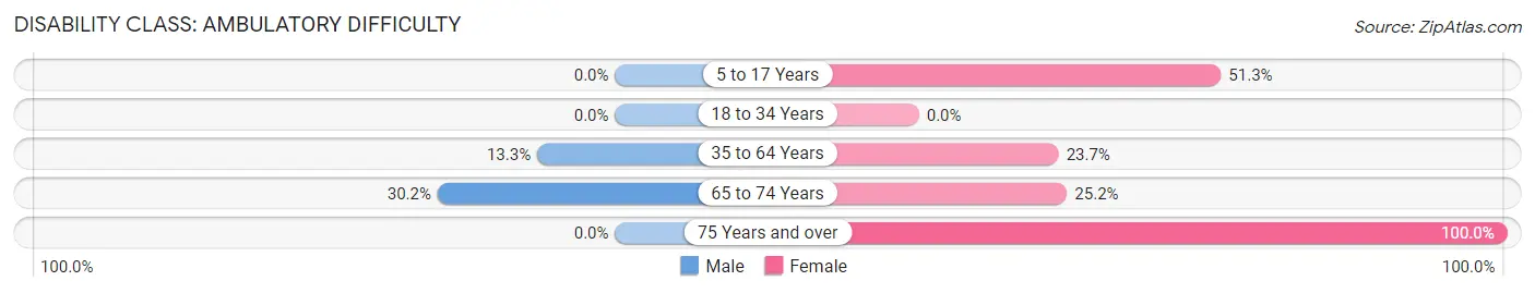 Disability in Zip Code 42058: <span>Ambulatory Difficulty</span>