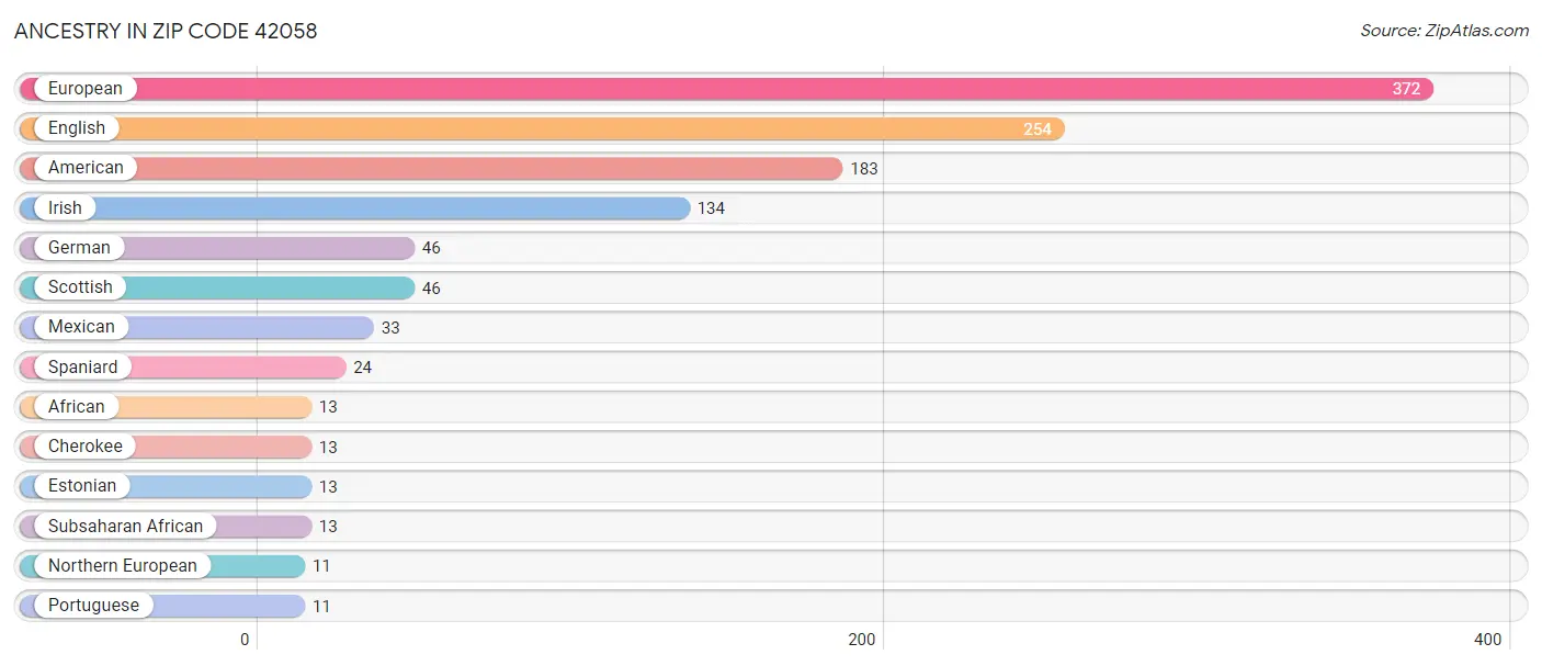 Ancestry in Zip Code 42058