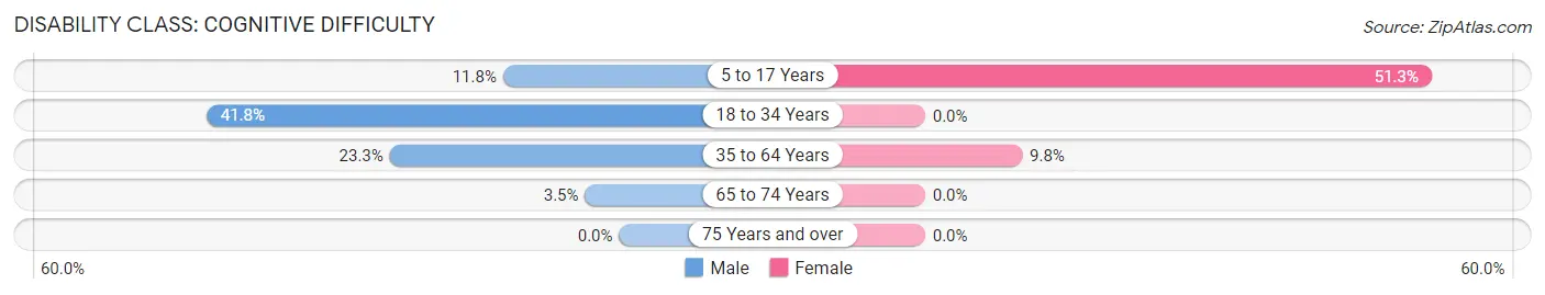 Disability in Zip Code 42058: <span>Cognitive Difficulty</span>