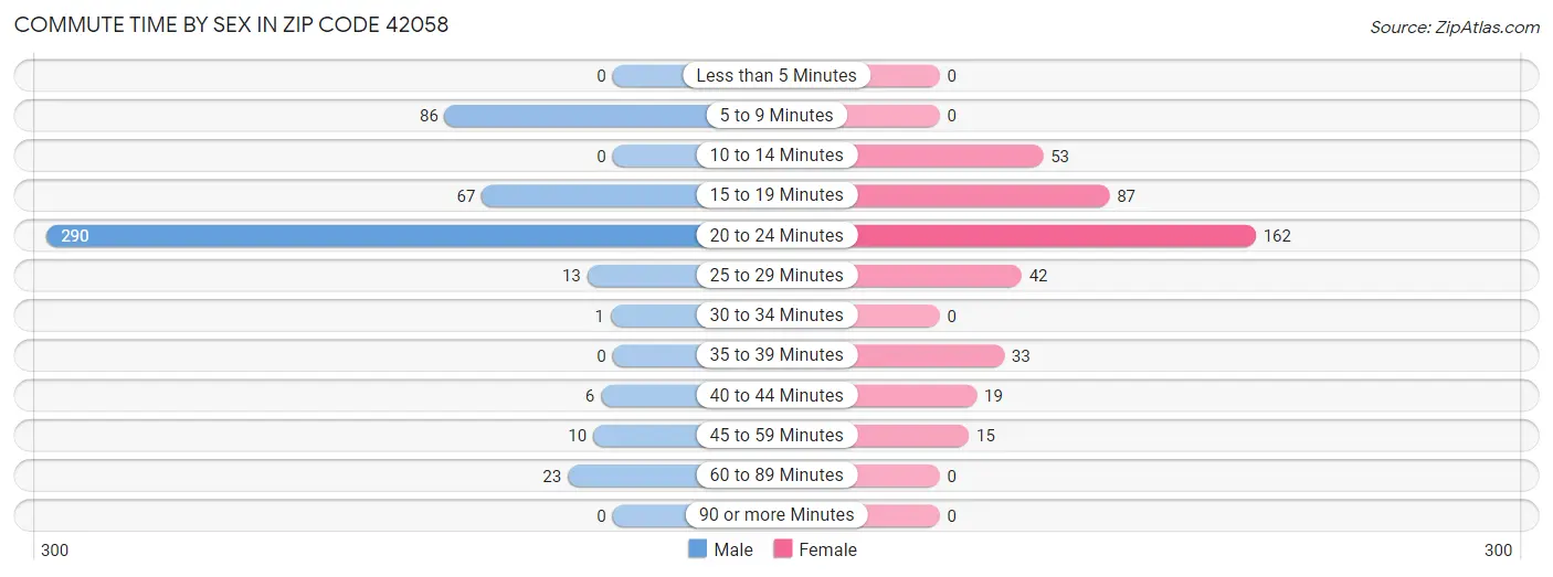 Commute Time by Sex in Zip Code 42058