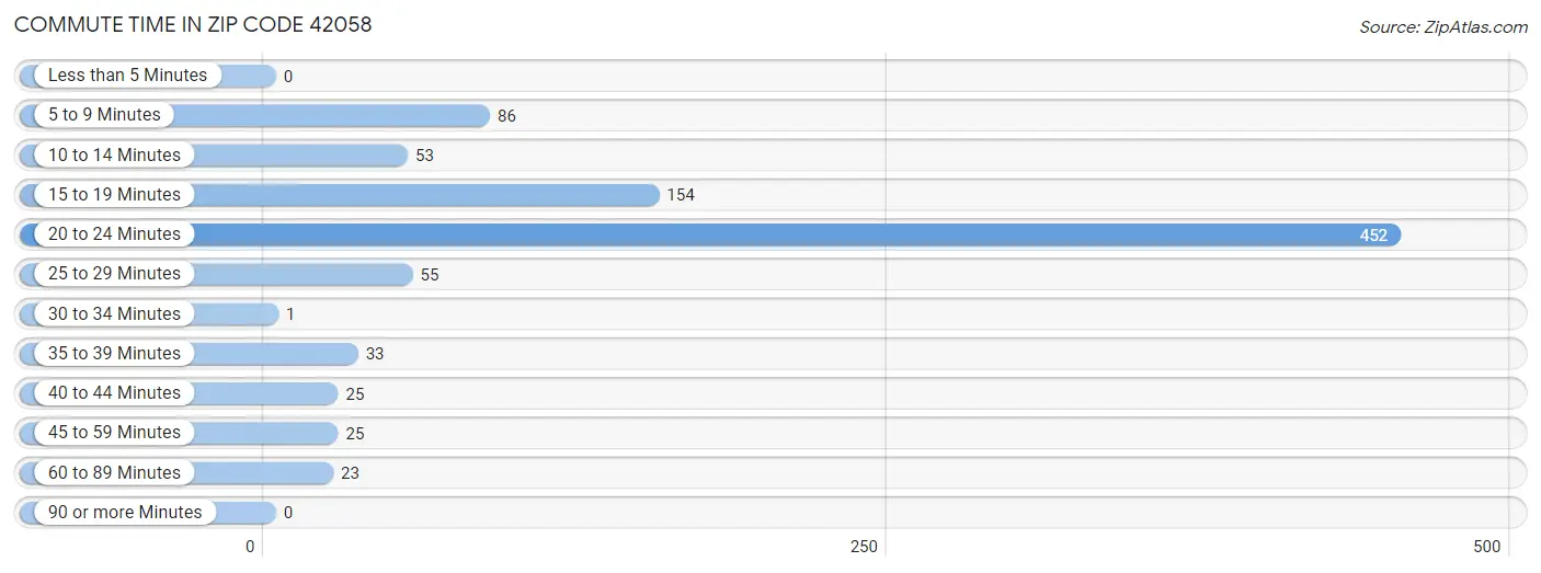 Commute Time in Zip Code 42058