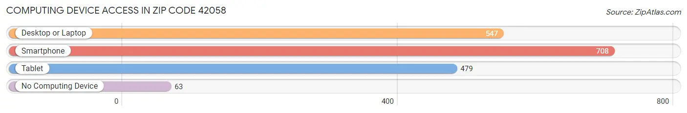 Computing Device Access in Zip Code 42058