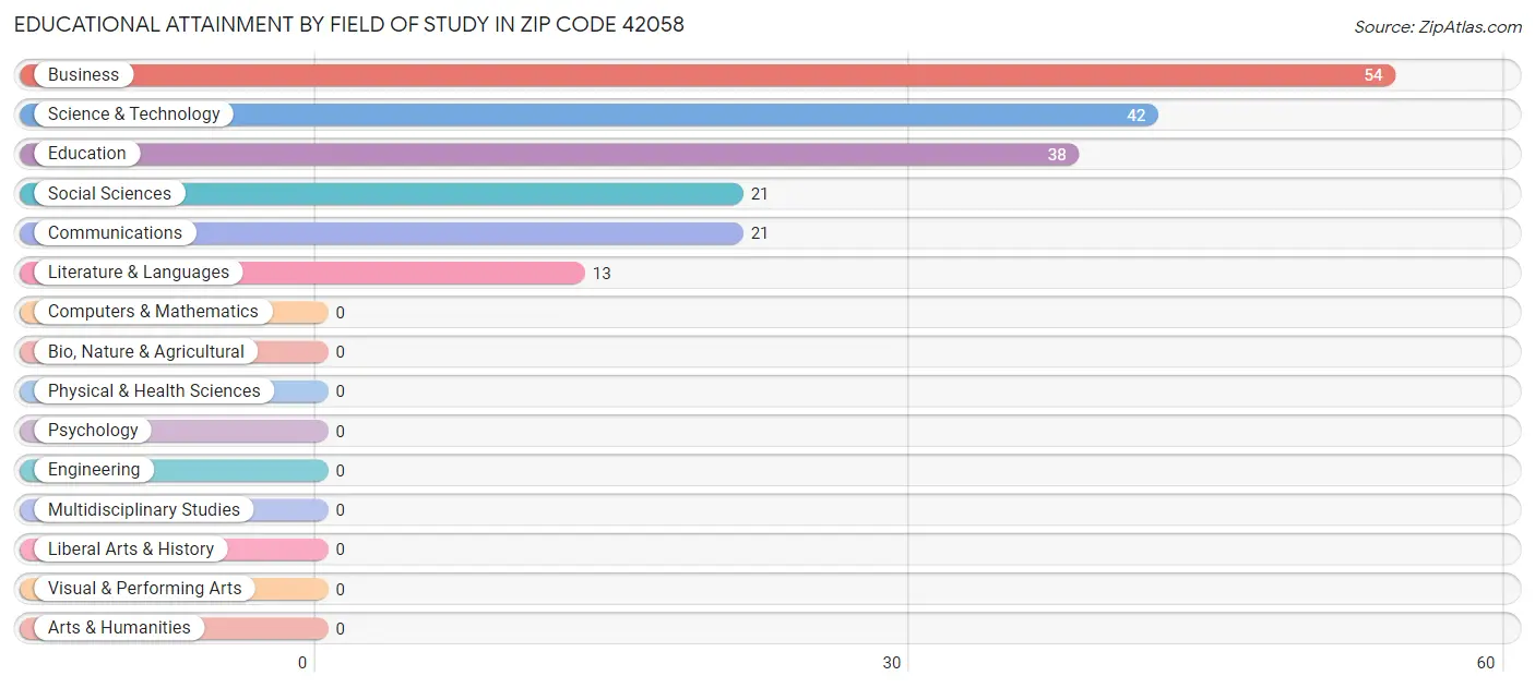 Educational Attainment by Field of Study in Zip Code 42058