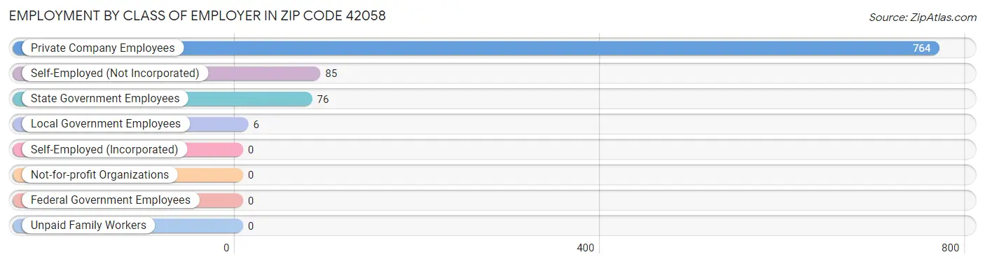 Employment by Class of Employer in Zip Code 42058