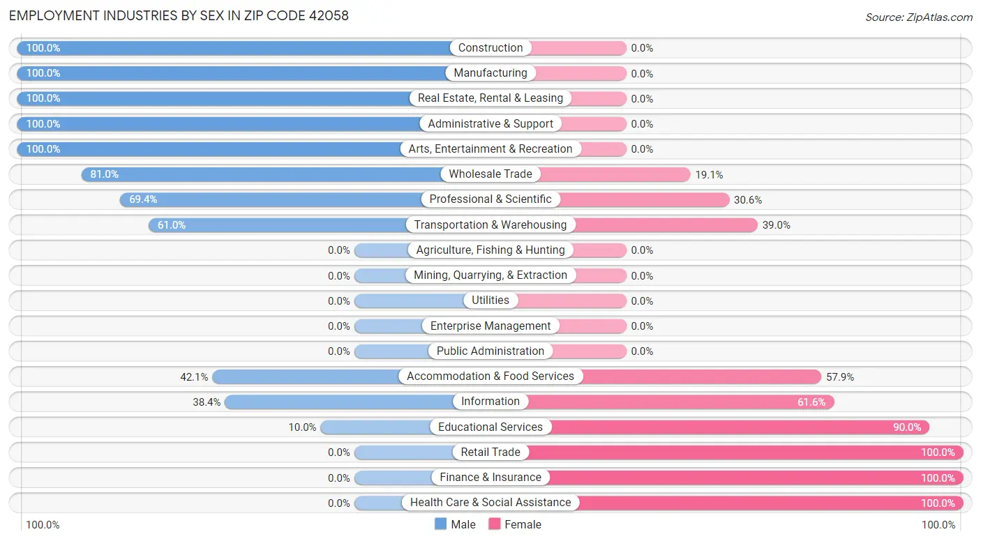 Employment Industries by Sex in Zip Code 42058