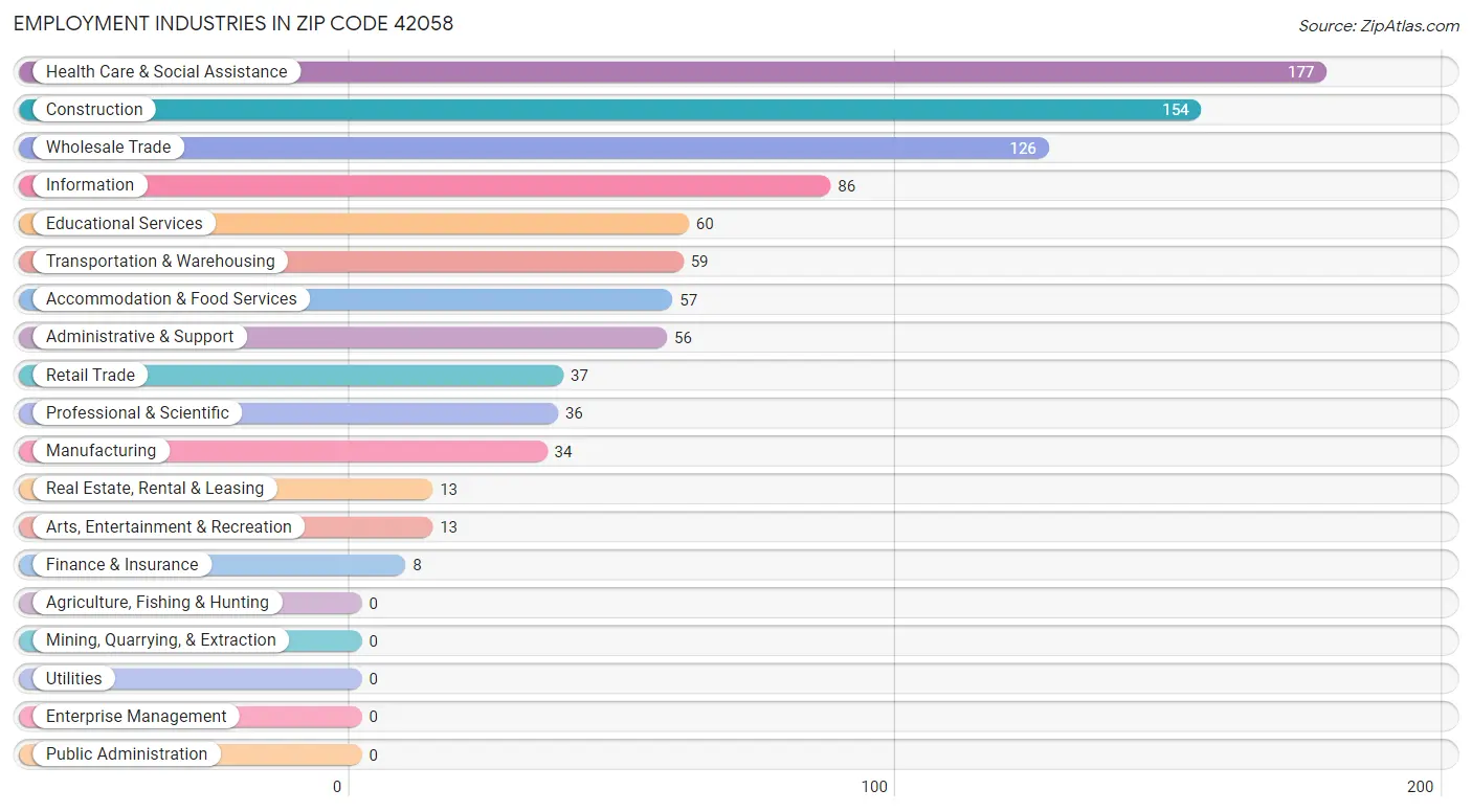 Employment Industries in Zip Code 42058