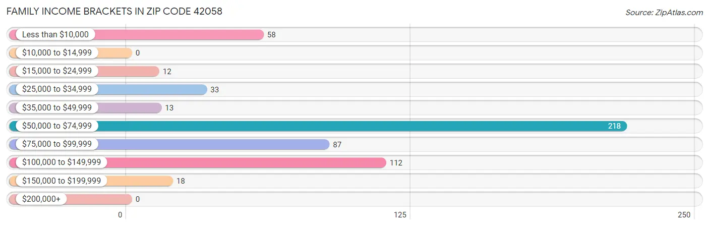 Family Income Brackets in Zip Code 42058