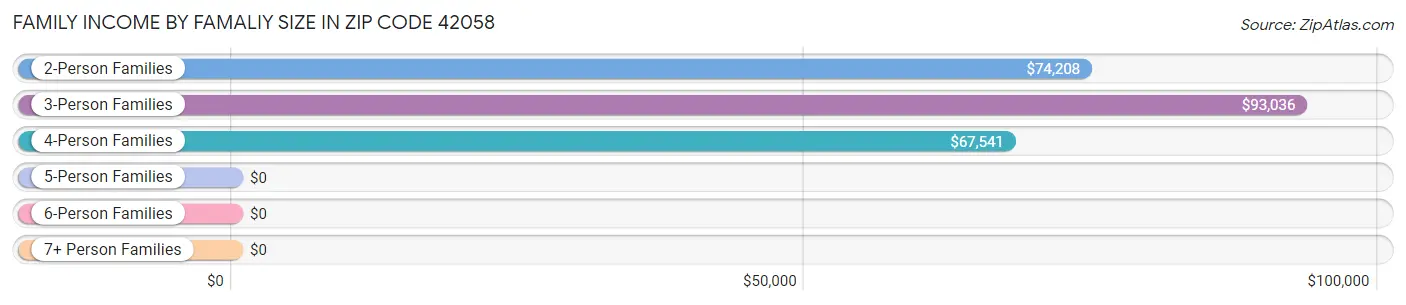 Family Income by Famaliy Size in Zip Code 42058