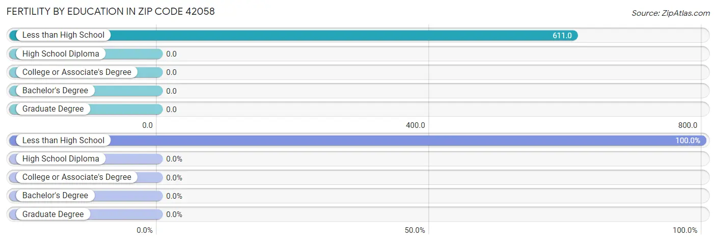 Female Fertility by Education Attainment in Zip Code 42058